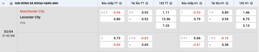 Tỷ lệ kèo Manchester City vs Leicester City