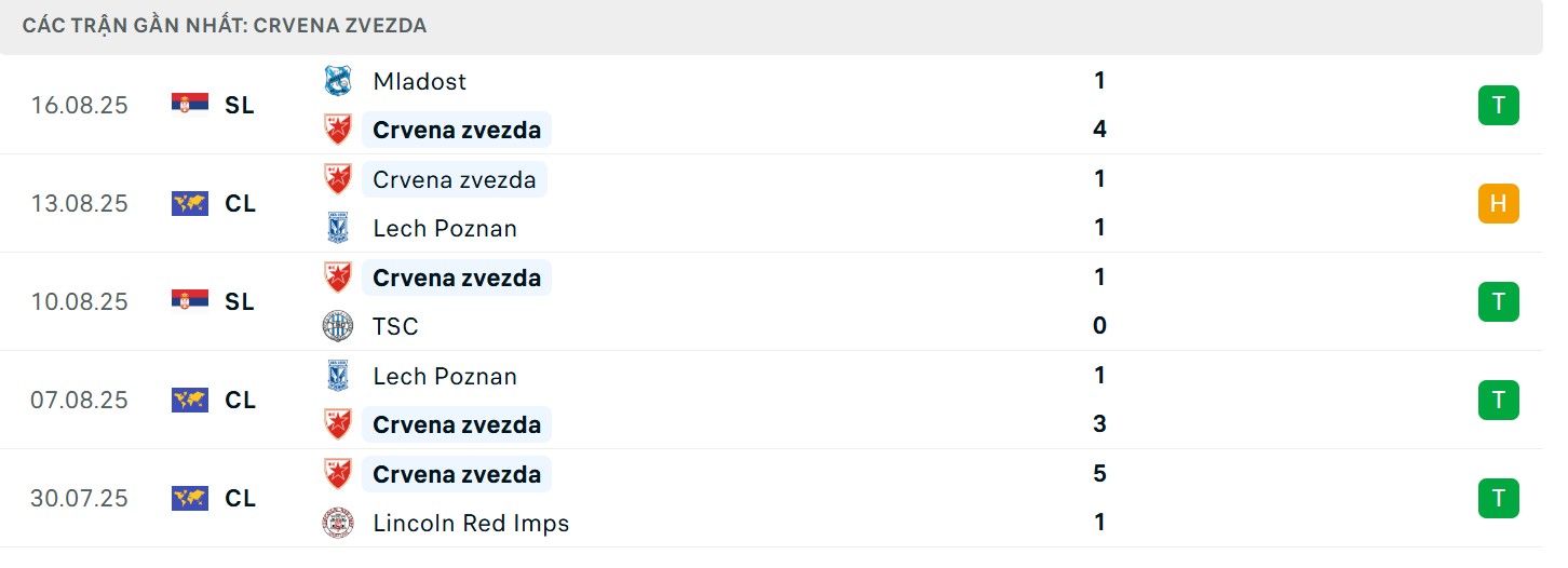 Phong độ của Sao Đỏ Belgrade