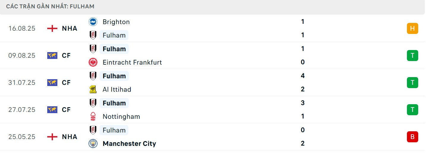 Phong độ của Fulham
