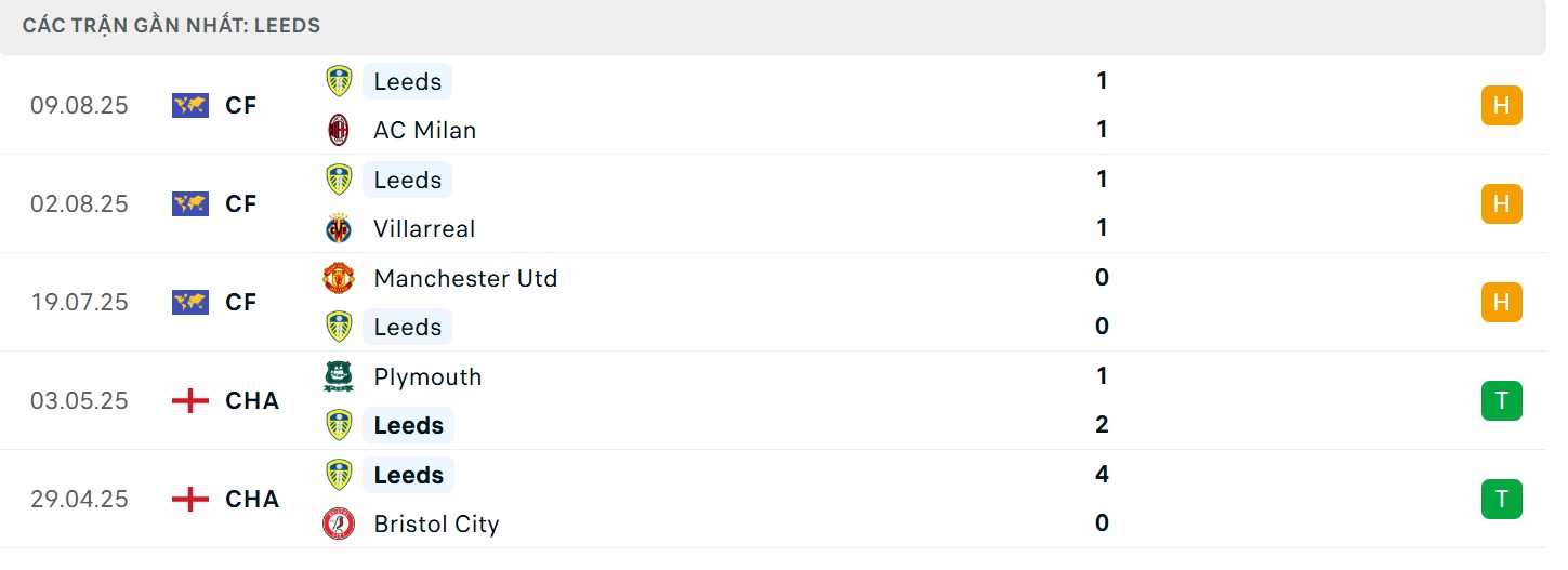 Phong độ của chủ nhà