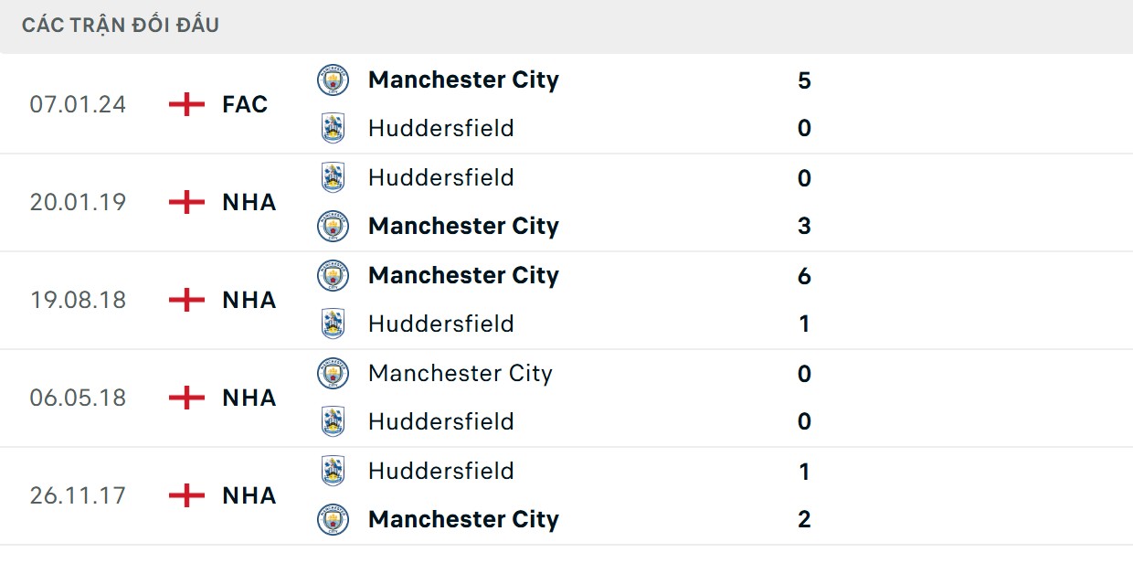 The Citizens có thành tích vượt trội đối thủ