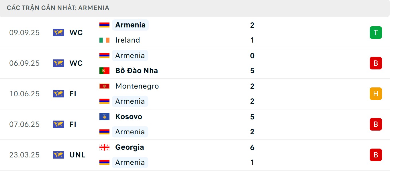 Đội khách sở hữu chuỗi trận khá bết bát