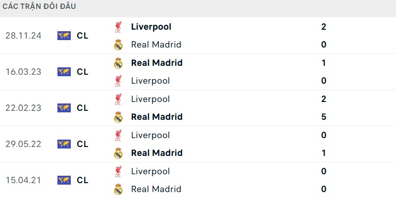 Lịch sử đấu giữa Liverpool vs Real Madrid