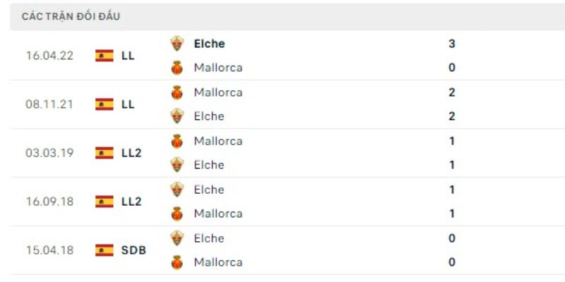 Kết quả lịch sử đối đầu gần đây của Mallorca vs Elche