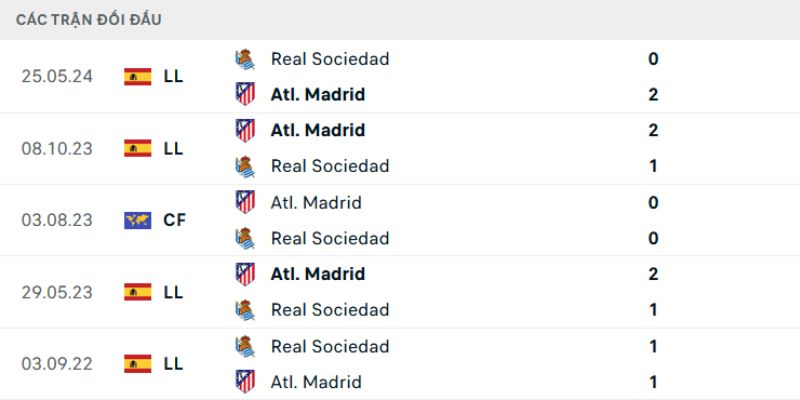 Nhận định về kết quả đối đầu của Real Sociedad vs Atletico Madrid