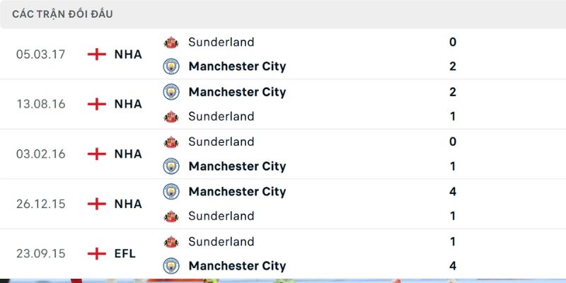 Đánh giá về kết quả đối đầu của Sunderland vs Man City