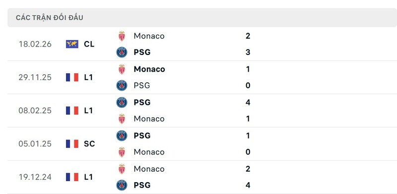 Thành tích đối đầu giữa PSG vs Monaco