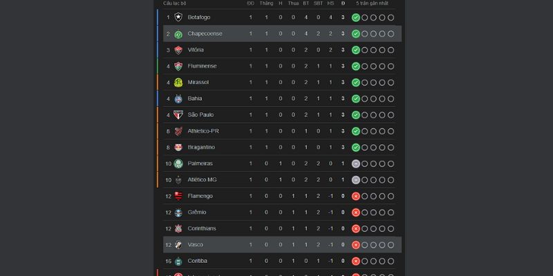 Thứ hạng cặp đấu