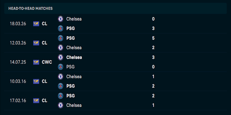 Soi Kèo Everton Vs Chelsea 00h30 22/03 Ngoại Hạng Anh 3 Phong độ chơi bóng gần đây của Everton vs Chelsea